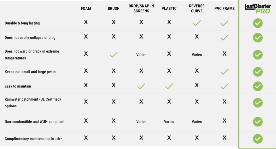 LeafBlaster Pro manufacturer comparison chart versus foam, brush, screen, plastic, reverse curve and PVC frame gutter guards